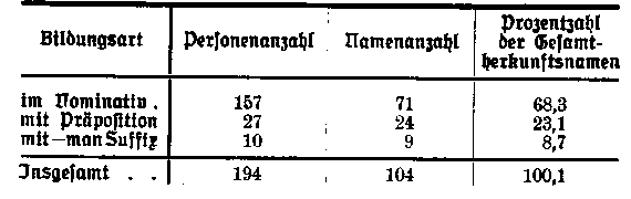 Bildungsart der Herkunftsnamen.