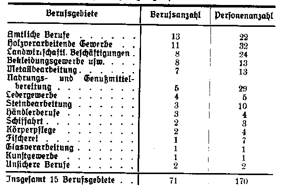 Anteil der Berufsnamen am Gesamtnamensystem.