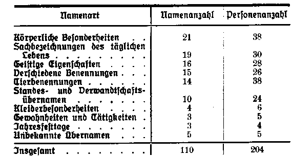 Gruppierung der Übernamengruppen.