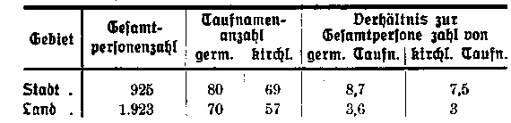 Gegenüberstellung der ländlichen und städtischen Vornamen.