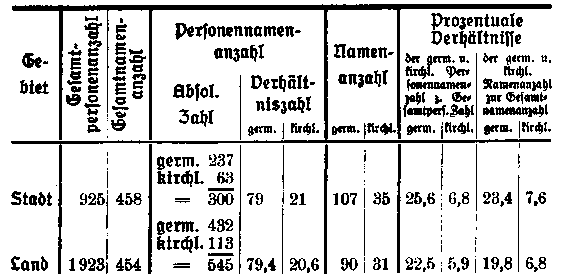 städtisch-ländliche Namengegenüberstellung der aus Taufnamen gebildeten Familiennamen
