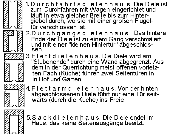 Haustypen einander gegenübergestellt