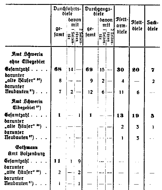 Verteilung von Hausformen in den Ämtern Schwerin und Boizenburg.